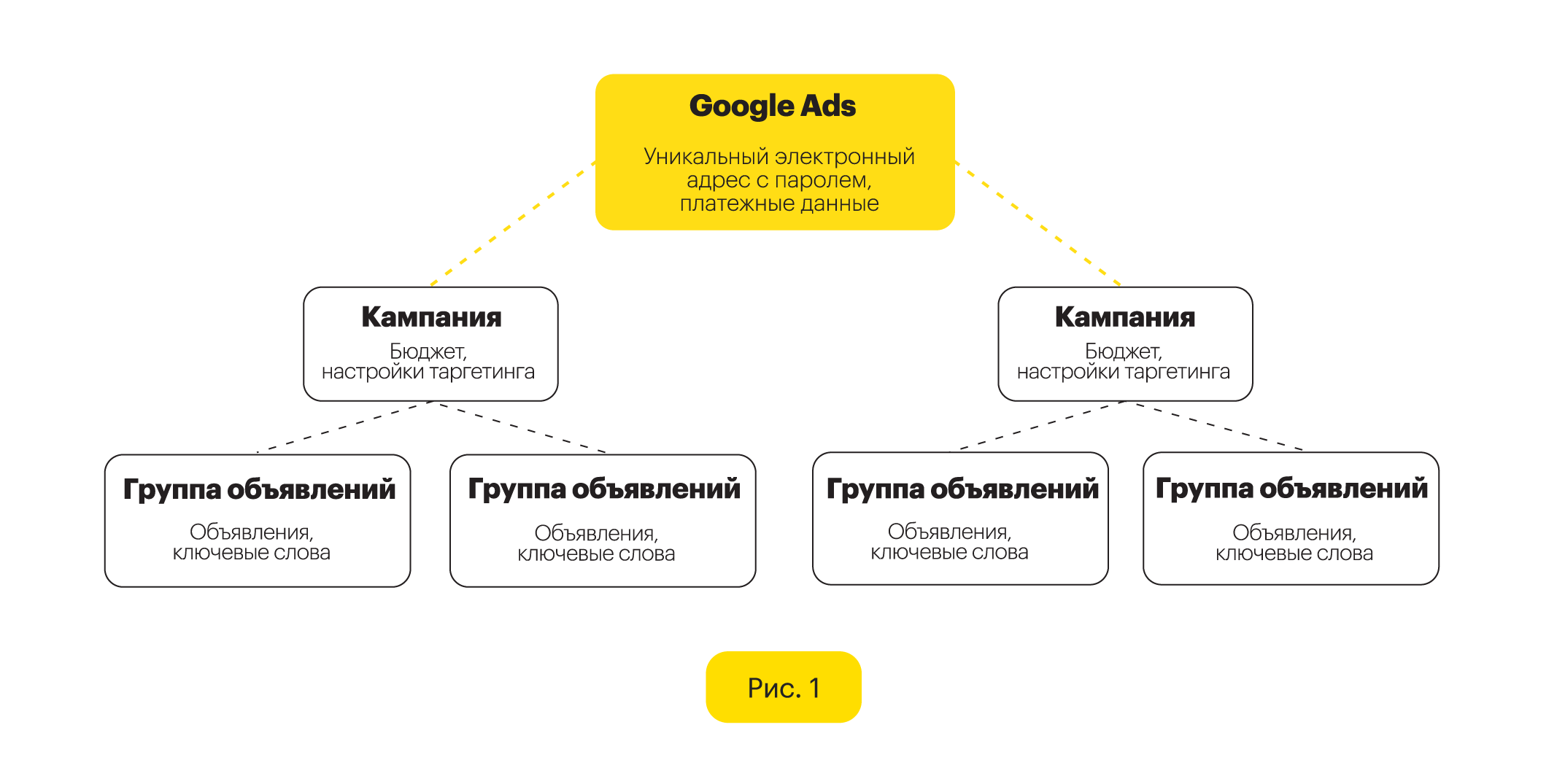 Как за 10 минут проверить настройки поиска в Google Ads