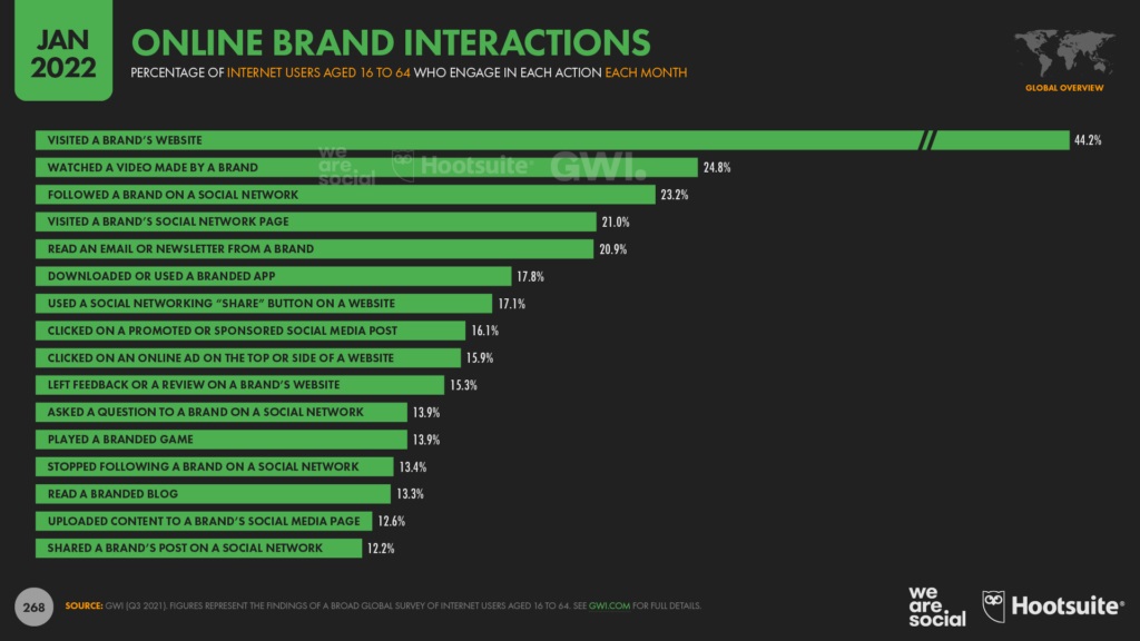 online-brand-interactions