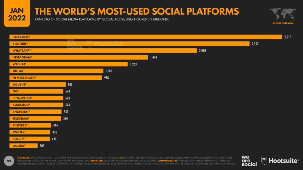 the-world’s-most-used-social-platform