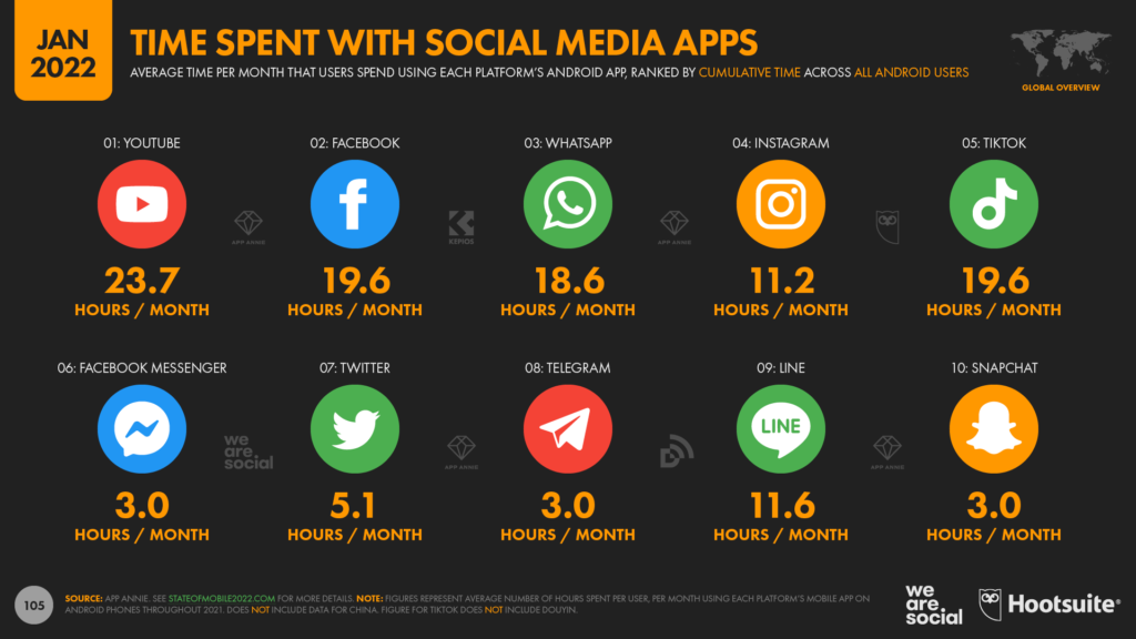 time-spent-with-social-media